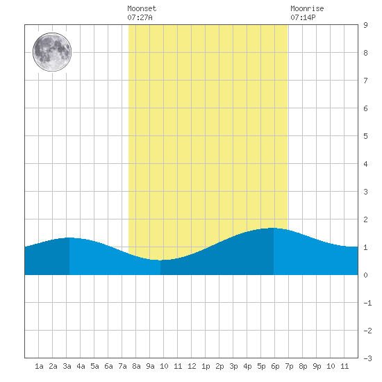 Queen Isabella Causeway tide chart for Wednesday, October 20, 2021