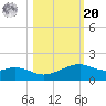 Queen Isabella Causeway tide chart for Wednesday, October 20, 2021
