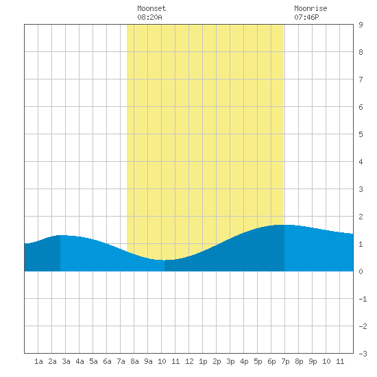 Queen Isabella Causeway tide chart for Thursday, October 21, 2021