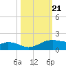 Queen Isabella Causeway tide chart for Thursday, October 21, 2021