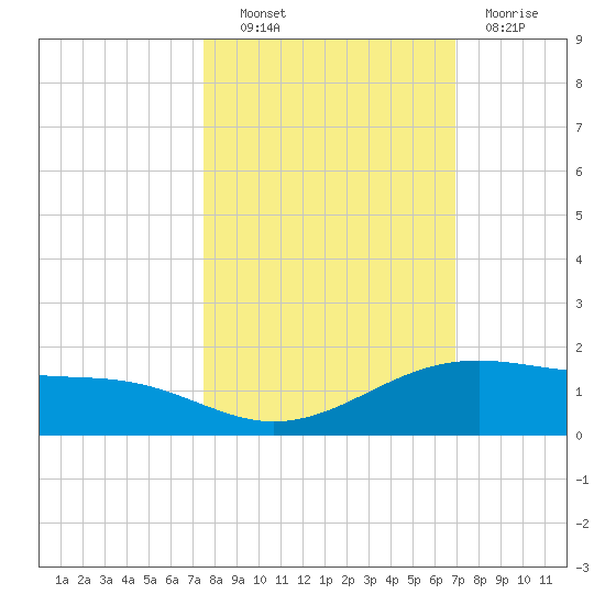 Queen Isabella Causeway tide chart for Friday, October 22, 2021