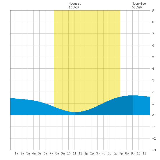 Queen Isabella Causeway tide chart for Saturday, October 23, 2021
