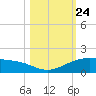 Queen Isabella Causeway tide chart for Sunday, October 24, 2021