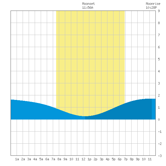 Queen Isabella Causeway tide chart for Monday, October 25, 2021