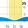 Queen Isabella Causeway tide chart for Monday, October 25, 2021