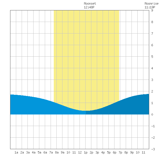Queen Isabella Causeway tide chart for Tuesday, October 26, 2021