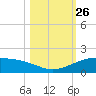 Queen Isabella Causeway tide chart for Tuesday, October 26, 2021