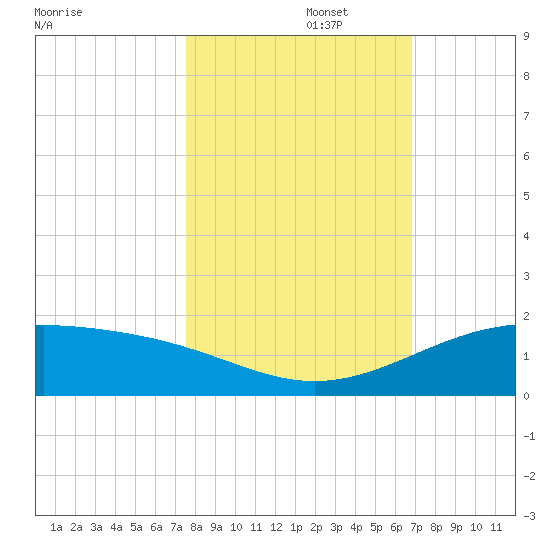 Queen Isabella Causeway tide chart for Wednesday, October 27, 2021