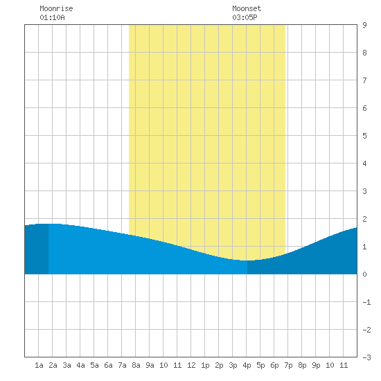 Queen Isabella Causeway tide chart for Friday, October 29, 2021