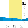 Queen Isabella Causeway tide chart for Sunday, October 31, 2021