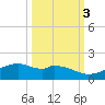 Queen Isabella Causeway tide chart for Sunday, October 3, 2021