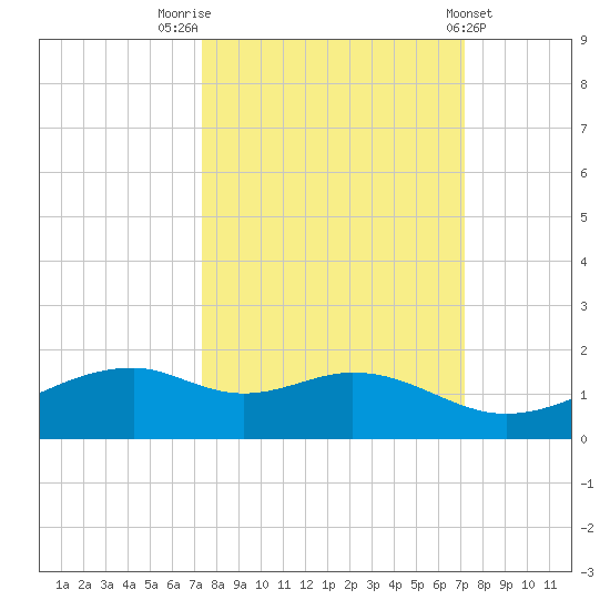 Queen Isabella Causeway tide chart for Monday, October 4, 2021