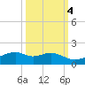 Queen Isabella Causeway tide chart for Monday, October 4, 2021
