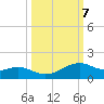 Queen Isabella Causeway tide chart for Thursday, October 7, 2021