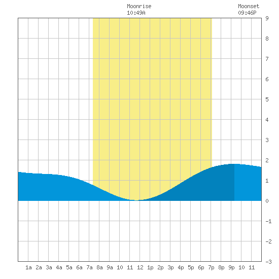 Queen Isabella Causeway tide chart for Saturday, October 9, 2021