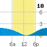 Queen Isabella Causeway tide chart for Wednesday, November 10, 2021