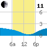 Queen Isabella Causeway tide chart for Thursday, November 11, 2021