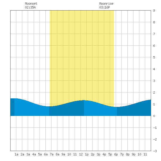 Queen Isabella Causeway tide chart for Sunday, November 14, 2021