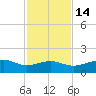 Queen Isabella Causeway tide chart for Sunday, November 14, 2021