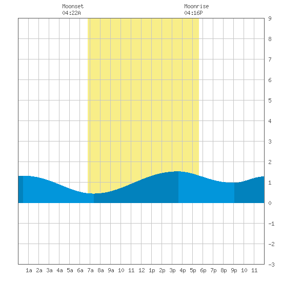 Queen Isabella Causeway tide chart for Tuesday, November 16, 2021