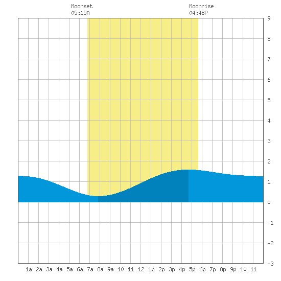 Queen Isabella Causeway tide chart for Wednesday, November 17, 2021