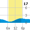 Queen Isabella Causeway tide chart for Wednesday, November 17, 2021