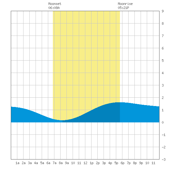 Queen Isabella Causeway tide chart for Thursday, November 18, 2021