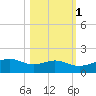 Queen Isabella Causeway tide chart for Monday, November 1, 2021