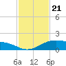 Queen Isabella Causeway tide chart for Sunday, November 21, 2021