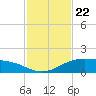 Queen Isabella Causeway tide chart for Monday, November 22, 2021