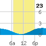 Queen Isabella Causeway tide chart for Tuesday, November 23, 2021