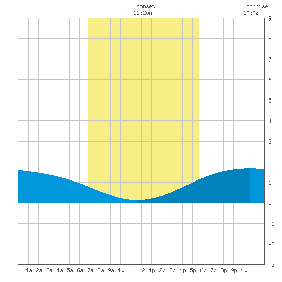 Queen Isabella Causeway tide chart for Wednesday, November 24, 2021