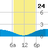 Queen Isabella Causeway tide chart for Wednesday, November 24, 2021