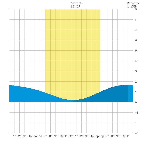 Queen Isabella Causeway tide chart for Thursday, November 25, 2021