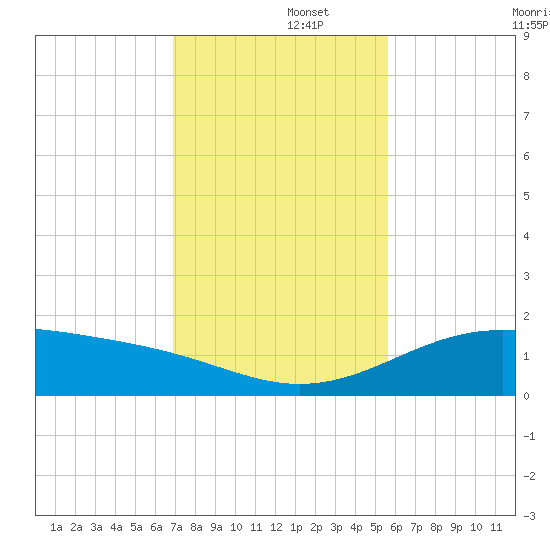 Queen Isabella Causeway tide chart for Friday, November 26, 2021