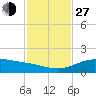 Queen Isabella Causeway tide chart for Saturday, November 27, 2021