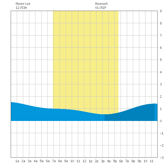 Queen Isabella Causeway tide chart for Sunday, November 28, 2021