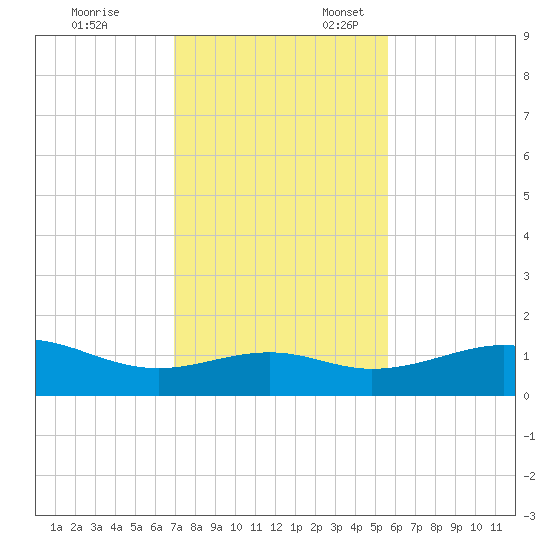 Queen Isabella Causeway tide chart for Monday, November 29, 2021