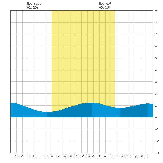 Queen Isabella Causeway tide chart for Tuesday, November 30, 2021