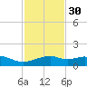 Queen Isabella Causeway tide chart for Tuesday, November 30, 2021