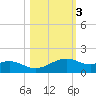 Queen Isabella Causeway tide chart for Wednesday, November 3, 2021