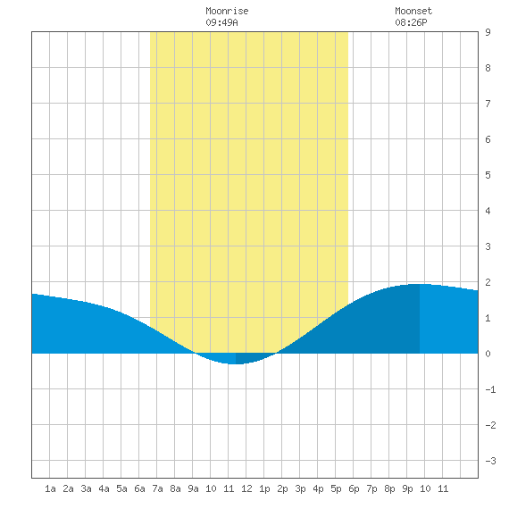 Queen Isabella Causeway tide chart for Sunday, November 7, 2021