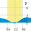 Queen Isabella Causeway tide chart for Sunday, November 7, 2021