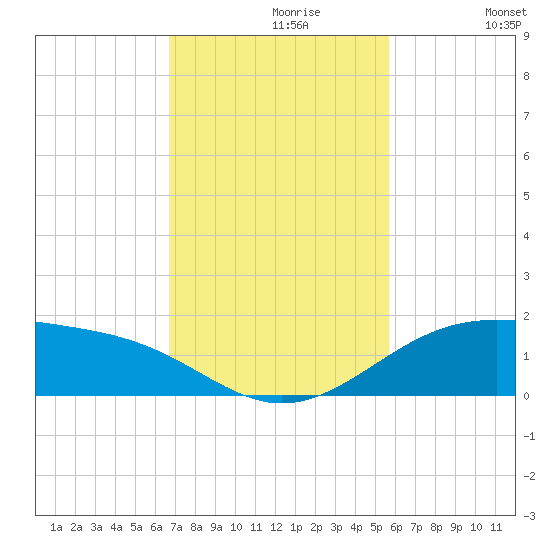 Queen Isabella Causeway tide chart for Tuesday, November 9, 2021