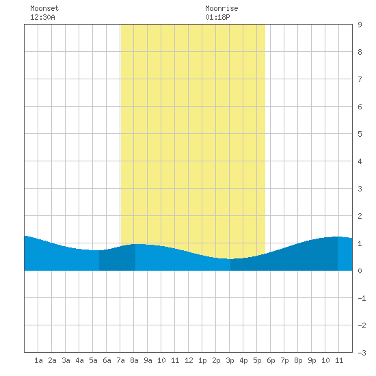 Queen Isabella Causeway tide chart for Saturday, December 11, 2021