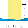 Queen Isabella Causeway tide chart for Saturday, December 11, 2021