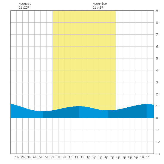 Queen Isabella Causeway tide chart for Sunday, December 12, 2021