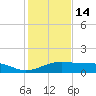 Queen Isabella Causeway tide chart for Tuesday, December 14, 2021