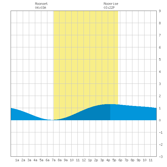 Queen Isabella Causeway tide chart for Wednesday, December 15, 2021