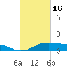 Queen Isabella Causeway tide chart for Thursday, December 16, 2021